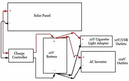 Labeled diagram for Portable Solar generator