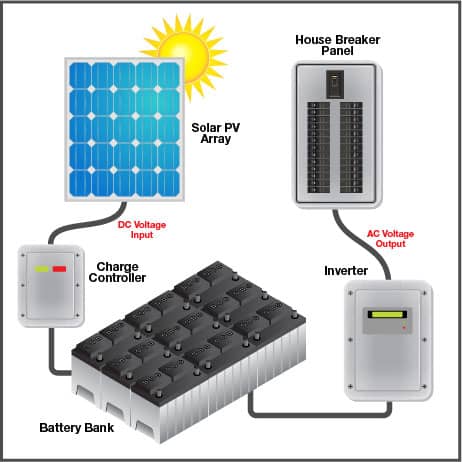 Off-Grid Inverter in a Solar system