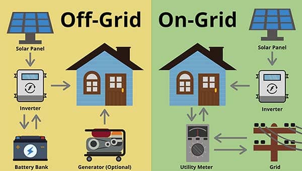 Off-Grid On-Grid Solar Power