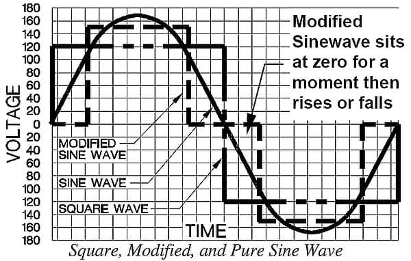 Square, Modified, and Pure Sine Waveform