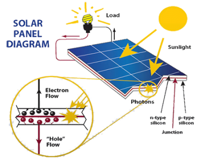 How a Portable Solar Panel Works? and Know More About The Product