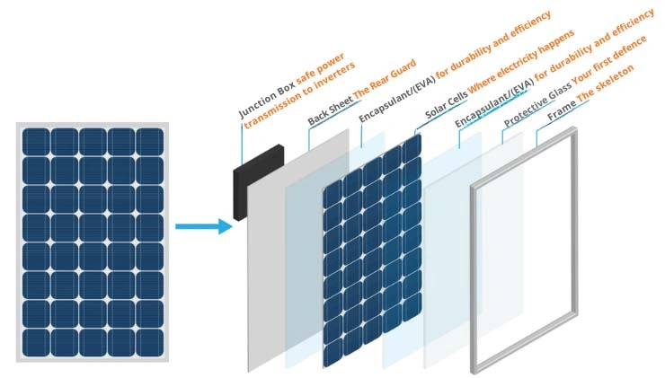 Diagram of Solar panel's core components.
